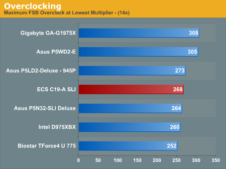 Overclocking